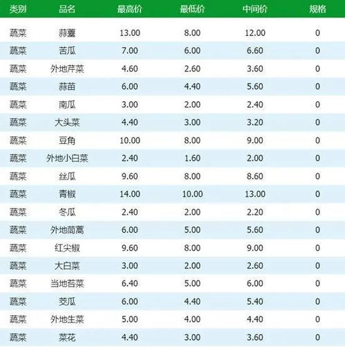 青岛最新菜价一览 哪些涨价哪些降价，全在这里了